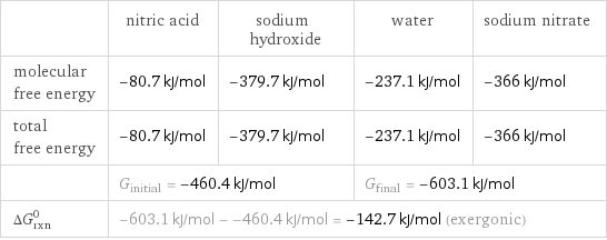  | nitric acid | sodium hydroxide | water | sodium nitrate molecular free energy | -80.7 kJ/mol | -379.7 kJ/mol | -237.1 kJ/mol | -366 kJ/mol total free energy | -80.7 kJ/mol | -379.7 kJ/mol | -237.1 kJ/mol | -366 kJ/mol  | G_initial = -460.4 kJ/mol | | G_final = -603.1 kJ/mol |  ΔG_rxn^0 | -603.1 kJ/mol - -460.4 kJ/mol = -142.7 kJ/mol (exergonic) | | |  