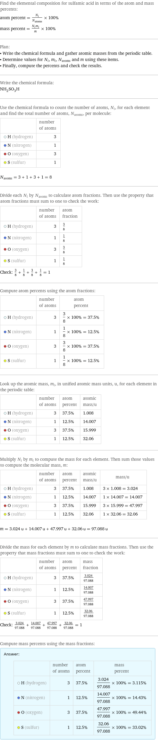 Find the elemental composition for sulfamic acid in terms of the atom and mass percents: atom percent = N_i/N_atoms × 100% mass percent = (N_im_i)/m × 100% Plan: • Write the chemical formula and gather atomic masses from the periodic table. • Determine values for N_i, m_i, N_atoms and m using these items. • Finally, compute the percents and check the results. Write the chemical formula: NH_2SO_3H Use the chemical formula to count the number of atoms, N_i, for each element and find the total number of atoms, N_atoms, per molecule:  | number of atoms  H (hydrogen) | 3  N (nitrogen) | 1  O (oxygen) | 3  S (sulfur) | 1  N_atoms = 3 + 1 + 3 + 1 = 8 Divide each N_i by N_atoms to calculate atom fractions. Then use the property that atom fractions must sum to one to check the work:  | number of atoms | atom fraction  H (hydrogen) | 3 | 3/8  N (nitrogen) | 1 | 1/8  O (oxygen) | 3 | 3/8  S (sulfur) | 1 | 1/8 Check: 3/8 + 1/8 + 3/8 + 1/8 = 1 Compute atom percents using the atom fractions:  | number of atoms | atom percent  H (hydrogen) | 3 | 3/8 × 100% = 37.5%  N (nitrogen) | 1 | 1/8 × 100% = 12.5%  O (oxygen) | 3 | 3/8 × 100% = 37.5%  S (sulfur) | 1 | 1/8 × 100% = 12.5% Look up the atomic mass, m_i, in unified atomic mass units, u, for each element in the periodic table:  | number of atoms | atom percent | atomic mass/u  H (hydrogen) | 3 | 37.5% | 1.008  N (nitrogen) | 1 | 12.5% | 14.007  O (oxygen) | 3 | 37.5% | 15.999  S (sulfur) | 1 | 12.5% | 32.06 Multiply N_i by m_i to compute the mass for each element. Then sum those values to compute the molecular mass, m:  | number of atoms | atom percent | atomic mass/u | mass/u  H (hydrogen) | 3 | 37.5% | 1.008 | 3 × 1.008 = 3.024  N (nitrogen) | 1 | 12.5% | 14.007 | 1 × 14.007 = 14.007  O (oxygen) | 3 | 37.5% | 15.999 | 3 × 15.999 = 47.997  S (sulfur) | 1 | 12.5% | 32.06 | 1 × 32.06 = 32.06  m = 3.024 u + 14.007 u + 47.997 u + 32.06 u = 97.088 u Divide the mass for each element by m to calculate mass fractions. Then use the property that mass fractions must sum to one to check the work:  | number of atoms | atom percent | mass fraction  H (hydrogen) | 3 | 37.5% | 3.024/97.088  N (nitrogen) | 1 | 12.5% | 14.007/97.088  O (oxygen) | 3 | 37.5% | 47.997/97.088  S (sulfur) | 1 | 12.5% | 32.06/97.088 Check: 3.024/97.088 + 14.007/97.088 + 47.997/97.088 + 32.06/97.088 = 1 Compute mass percents using the mass fractions: Answer: |   | | number of atoms | atom percent | mass percent  H (hydrogen) | 3 | 37.5% | 3.024/97.088 × 100% = 3.115%  N (nitrogen) | 1 | 12.5% | 14.007/97.088 × 100% = 14.43%  O (oxygen) | 3 | 37.5% | 47.997/97.088 × 100% = 49.44%  S (sulfur) | 1 | 12.5% | 32.06/97.088 × 100% = 33.02%