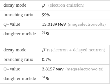 decay mode | β^- (electron emission) branching ratio | 99% Q-value | 13.0189 MeV (megaelectronvolts) daughter nuclide | Si-32 decay mode | β^-n (electron + delayed neutron) branching ratio | 0.7% Q-value | 3.8157 MeV (megaelectronvolts) daughter nuclide | Si-31