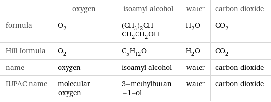  | oxygen | isoamyl alcohol | water | carbon dioxide formula | O_2 | (CH_3)_2CHCH_2CH_2OH | H_2O | CO_2 Hill formula | O_2 | C_5H_12O | H_2O | CO_2 name | oxygen | isoamyl alcohol | water | carbon dioxide IUPAC name | molecular oxygen | 3-methylbutan-1-ol | water | carbon dioxide