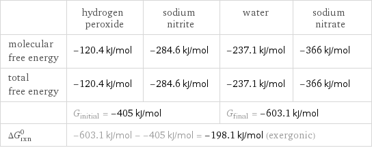  | hydrogen peroxide | sodium nitrite | water | sodium nitrate molecular free energy | -120.4 kJ/mol | -284.6 kJ/mol | -237.1 kJ/mol | -366 kJ/mol total free energy | -120.4 kJ/mol | -284.6 kJ/mol | -237.1 kJ/mol | -366 kJ/mol  | G_initial = -405 kJ/mol | | G_final = -603.1 kJ/mol |  ΔG_rxn^0 | -603.1 kJ/mol - -405 kJ/mol = -198.1 kJ/mol (exergonic) | | |  