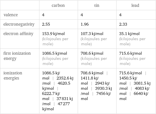  | carbon | tin | lead valence | 4 | 4 | 4 electronegativity | 2.55 | 1.96 | 2.33 electron affinity | 153.9 kJ/mol (kilojoules per mole) | 107.3 kJ/mol (kilojoules per mole) | 35.1 kJ/mol (kilojoules per mole) first ionization energy | 1086.5 kJ/mol (kilojoules per mole) | 708.6 kJ/mol (kilojoules per mole) | 715.6 kJ/mol (kilojoules per mole) ionization energies | 1086.5 kJ/mol | 2352.6 kJ/mol | 4620.5 kJ/mol | 6222.7 kJ/mol | 37831 kJ/mol | 47277 kJ/mol | 708.6 kJ/mol | 1411.8 kJ/mol | 2943 kJ/mol | 3930.3 kJ/mol | 7456 kJ/mol | 715.6 kJ/mol | 1450.5 kJ/mol | 3081.5 kJ/mol | 4083 kJ/mol | 6640 kJ/mol