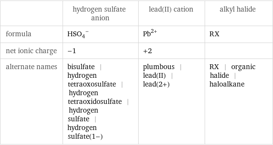  | hydrogen sulfate anion | lead(II) cation | alkyl halide formula | (HSO_4)^- | Pb^(2+) | RX net ionic charge | -1 | +2 |  alternate names | bisulfate | hydrogen tetraoxosulfate | hydrogen tetraoxidosulfate | hydrogen sulfate | hydrogen sulfate(1-) | plumbous | lead(II) | lead(2+) | RX | organic halide | haloalkane