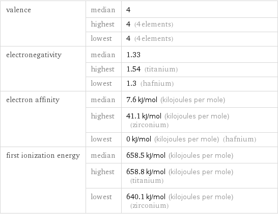 valence | median | 4  | highest | 4 (4 elements)  | lowest | 4 (4 elements) electronegativity | median | 1.33  | highest | 1.54 (titanium)  | lowest | 1.3 (hafnium) electron affinity | median | 7.6 kJ/mol (kilojoules per mole)  | highest | 41.1 kJ/mol (kilojoules per mole) (zirconium)  | lowest | 0 kJ/mol (kilojoules per mole) (hafnium) first ionization energy | median | 658.5 kJ/mol (kilojoules per mole)  | highest | 658.8 kJ/mol (kilojoules per mole) (titanium)  | lowest | 640.1 kJ/mol (kilojoules per mole) (zirconium)