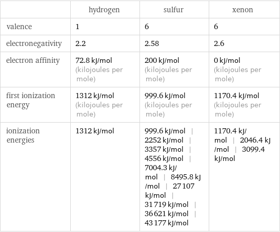  | hydrogen | sulfur | xenon valence | 1 | 6 | 6 electronegativity | 2.2 | 2.58 | 2.6 electron affinity | 72.8 kJ/mol (kilojoules per mole) | 200 kJ/mol (kilojoules per mole) | 0 kJ/mol (kilojoules per mole) first ionization energy | 1312 kJ/mol (kilojoules per mole) | 999.6 kJ/mol (kilojoules per mole) | 1170.4 kJ/mol (kilojoules per mole) ionization energies | 1312 kJ/mol | 999.6 kJ/mol | 2252 kJ/mol | 3357 kJ/mol | 4556 kJ/mol | 7004.3 kJ/mol | 8495.8 kJ/mol | 27107 kJ/mol | 31719 kJ/mol | 36621 kJ/mol | 43177 kJ/mol | 1170.4 kJ/mol | 2046.4 kJ/mol | 3099.4 kJ/mol