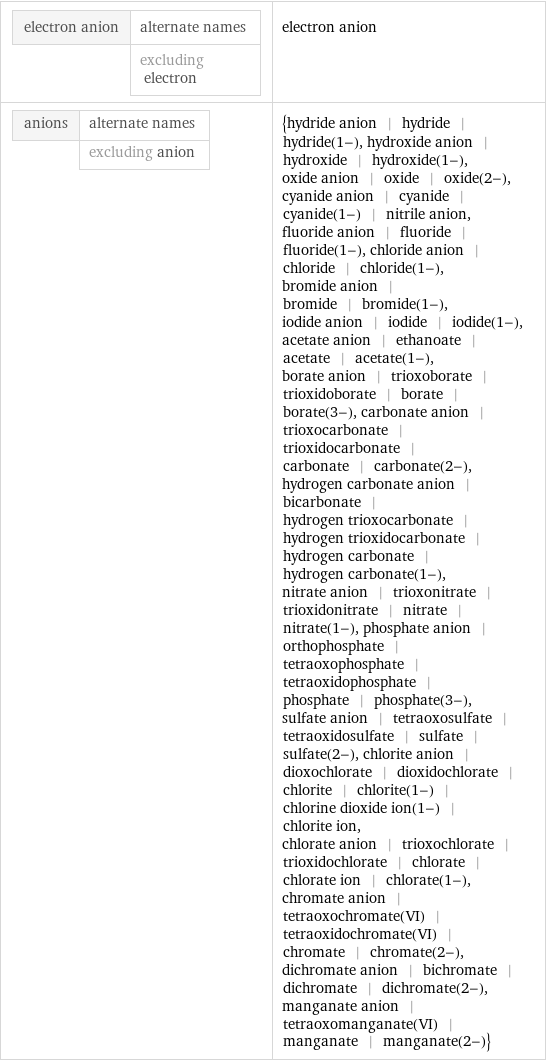 electron anion | alternate names  | excluding electron | electron anion anions | alternate names  | excluding anion | {hydride anion | hydride | hydride(1-), hydroxide anion | hydroxide | hydroxide(1-), oxide anion | oxide | oxide(2-), cyanide anion | cyanide | cyanide(1-) | nitrile anion, fluoride anion | fluoride | fluoride(1-), chloride anion | chloride | chloride(1-), bromide anion | bromide | bromide(1-), iodide anion | iodide | iodide(1-), acetate anion | ethanoate | acetate | acetate(1-), borate anion | trioxoborate | trioxidoborate | borate | borate(3-), carbonate anion | trioxocarbonate | trioxidocarbonate | carbonate | carbonate(2-), hydrogen carbonate anion | bicarbonate | hydrogen trioxocarbonate | hydrogen trioxidocarbonate | hydrogen carbonate | hydrogen carbonate(1-), nitrate anion | trioxonitrate | trioxidonitrate | nitrate | nitrate(1-), phosphate anion | orthophosphate | tetraoxophosphate | tetraoxidophosphate | phosphate | phosphate(3-), sulfate anion | tetraoxosulfate | tetraoxidosulfate | sulfate | sulfate(2-), chlorite anion | dioxochlorate | dioxidochlorate | chlorite | chlorite(1-) | chlorine dioxide ion(1-) | chlorite ion, chlorate anion | trioxochlorate | trioxidochlorate | chlorate | chlorate ion | chlorate(1-), chromate anion | tetraoxochromate(VI) | tetraoxidochromate(VI) | chromate | chromate(2-), dichromate anion | bichromate | dichromate | dichromate(2-), manganate anion | tetraoxomanganate(VI) | manganate | manganate(2-)}