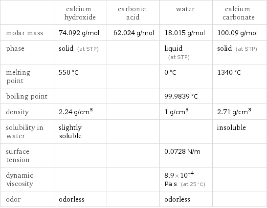  | calcium hydroxide | carbonic acid | water | calcium carbonate molar mass | 74.092 g/mol | 62.024 g/mol | 18.015 g/mol | 100.09 g/mol phase | solid (at STP) | | liquid (at STP) | solid (at STP) melting point | 550 °C | | 0 °C | 1340 °C boiling point | | | 99.9839 °C |  density | 2.24 g/cm^3 | | 1 g/cm^3 | 2.71 g/cm^3 solubility in water | slightly soluble | | | insoluble surface tension | | | 0.0728 N/m |  dynamic viscosity | | | 8.9×10^-4 Pa s (at 25 °C) |  odor | odorless | | odorless | 