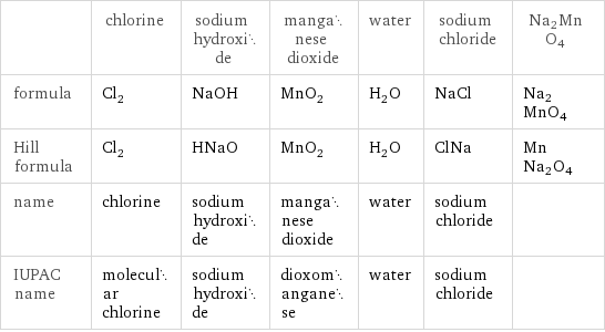  | chlorine | sodium hydroxide | manganese dioxide | water | sodium chloride | Na2MnO4 formula | Cl_2 | NaOH | MnO_2 | H_2O | NaCl | Na2MnO4 Hill formula | Cl_2 | HNaO | MnO_2 | H_2O | ClNa | MnNa2O4 name | chlorine | sodium hydroxide | manganese dioxide | water | sodium chloride |  IUPAC name | molecular chlorine | sodium hydroxide | dioxomanganese | water | sodium chloride | 