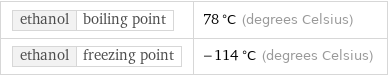 ethanol | boiling point | 78 °C (degrees Celsius) ethanol | freezing point | -114 °C (degrees Celsius)