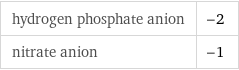 hydrogen phosphate anion | -2 nitrate anion | -1