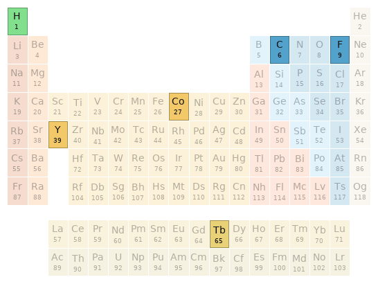 Periodic table location