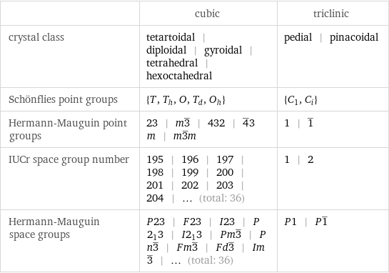  | cubic | triclinic crystal class | tetartoidal | diploidal | gyroidal | tetrahedral | hexoctahedral | pedial | pinacoidal Schönflies point groups | {T, T_h, O, T_d, O_h} | {C_1, C_i} Hermann-Mauguin point groups | 23 | m3^_ | 432 | 4^_3m | m3^_m | 1 | 1^_ IUCr space group number | 195 | 196 | 197 | 198 | 199 | 200 | 201 | 202 | 203 | 204 | ... (total: 36) | 1 | 2 Hermann-Mauguin space groups | P23 | F23 | I23 | P2_13 | I2_13 | Pm3^_ | Pn3^_ | Fm3^_ | Fd3^_ | Im3^_ | ... (total: 36) | P1 | P1^_