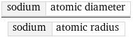 sodium | atomic diameter/sodium | atomic radius