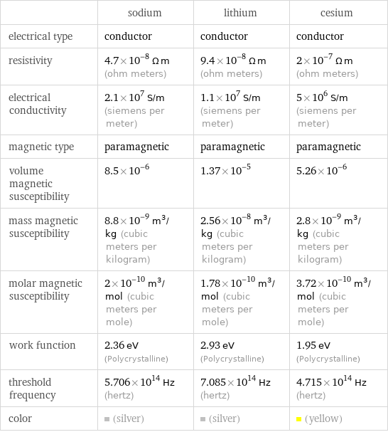  | sodium | lithium | cesium electrical type | conductor | conductor | conductor resistivity | 4.7×10^-8 Ω m (ohm meters) | 9.4×10^-8 Ω m (ohm meters) | 2×10^-7 Ω m (ohm meters) electrical conductivity | 2.1×10^7 S/m (siemens per meter) | 1.1×10^7 S/m (siemens per meter) | 5×10^6 S/m (siemens per meter) magnetic type | paramagnetic | paramagnetic | paramagnetic volume magnetic susceptibility | 8.5×10^-6 | 1.37×10^-5 | 5.26×10^-6 mass magnetic susceptibility | 8.8×10^-9 m^3/kg (cubic meters per kilogram) | 2.56×10^-8 m^3/kg (cubic meters per kilogram) | 2.8×10^-9 m^3/kg (cubic meters per kilogram) molar magnetic susceptibility | 2×10^-10 m^3/mol (cubic meters per mole) | 1.78×10^-10 m^3/mol (cubic meters per mole) | 3.72×10^-10 m^3/mol (cubic meters per mole) work function | 2.36 eV (Polycrystalline) | 2.93 eV (Polycrystalline) | 1.95 eV (Polycrystalline) threshold frequency | 5.706×10^14 Hz (hertz) | 7.085×10^14 Hz (hertz) | 4.715×10^14 Hz (hertz) color | (silver) | (silver) | (yellow)