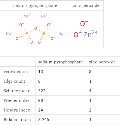   | sodium pyrophosphate | zinc peroxide vertex count | 13 | 3 edge count | 8 | 1 Schultz index | 322 | 4 Wiener index | 88 | 1 Hosoya index | 24 | 2 Balaban index | 3.746 | 1