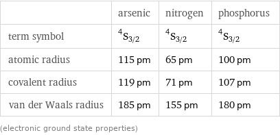  | arsenic | nitrogen | phosphorus term symbol | ^4S_(3/2) | ^4S_(3/2) | ^4S_(3/2) atomic radius | 115 pm | 65 pm | 100 pm covalent radius | 119 pm | 71 pm | 107 pm van der Waals radius | 185 pm | 155 pm | 180 pm (electronic ground state properties)