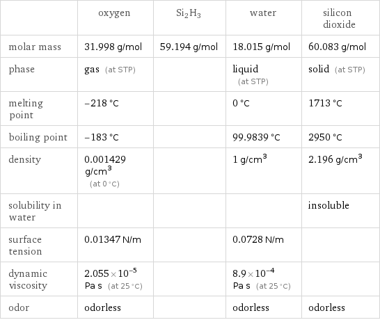  | oxygen | Si2H3 | water | silicon dioxide molar mass | 31.998 g/mol | 59.194 g/mol | 18.015 g/mol | 60.083 g/mol phase | gas (at STP) | | liquid (at STP) | solid (at STP) melting point | -218 °C | | 0 °C | 1713 °C boiling point | -183 °C | | 99.9839 °C | 2950 °C density | 0.001429 g/cm^3 (at 0 °C) | | 1 g/cm^3 | 2.196 g/cm^3 solubility in water | | | | insoluble surface tension | 0.01347 N/m | | 0.0728 N/m |  dynamic viscosity | 2.055×10^-5 Pa s (at 25 °C) | | 8.9×10^-4 Pa s (at 25 °C) |  odor | odorless | | odorless | odorless