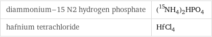 diammonium-15 N2 hydrogen phosphate | (^15NH_4)_2HPO_4 hafnium tetrachloride | HfCl_4