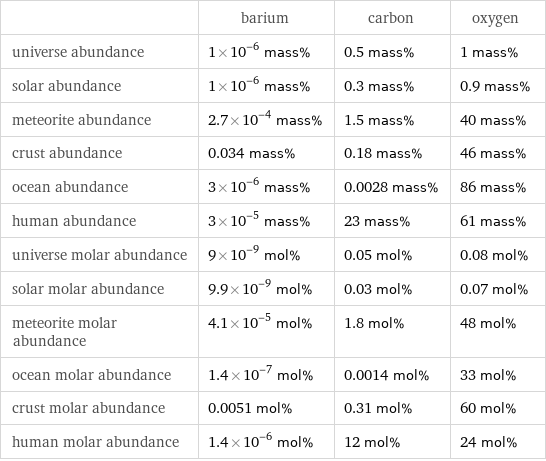  | barium | carbon | oxygen universe abundance | 1×10^-6 mass% | 0.5 mass% | 1 mass% solar abundance | 1×10^-6 mass% | 0.3 mass% | 0.9 mass% meteorite abundance | 2.7×10^-4 mass% | 1.5 mass% | 40 mass% crust abundance | 0.034 mass% | 0.18 mass% | 46 mass% ocean abundance | 3×10^-6 mass% | 0.0028 mass% | 86 mass% human abundance | 3×10^-5 mass% | 23 mass% | 61 mass% universe molar abundance | 9×10^-9 mol% | 0.05 mol% | 0.08 mol% solar molar abundance | 9.9×10^-9 mol% | 0.03 mol% | 0.07 mol% meteorite molar abundance | 4.1×10^-5 mol% | 1.8 mol% | 48 mol% ocean molar abundance | 1.4×10^-7 mol% | 0.0014 mol% | 33 mol% crust molar abundance | 0.0051 mol% | 0.31 mol% | 60 mol% human molar abundance | 1.4×10^-6 mol% | 12 mol% | 24 mol%