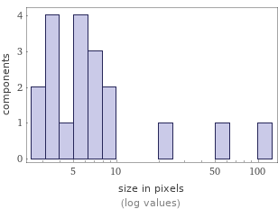 Enriched analysis Component size distribution