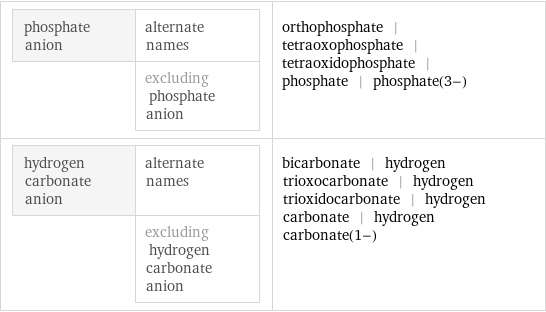 phosphate anion | alternate names  | excluding phosphate anion | orthophosphate | tetraoxophosphate | tetraoxidophosphate | phosphate | phosphate(3-) hydrogen carbonate anion | alternate names  | excluding hydrogen carbonate anion | bicarbonate | hydrogen trioxocarbonate | hydrogen trioxidocarbonate | hydrogen carbonate | hydrogen carbonate(1-)