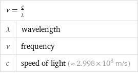 ν = c/λ |  λ | wavelength ν | frequency c | speed of light (≈ 2.998×10^8 m/s)