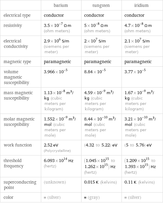  | barium | tungsten | iridium electrical type | conductor | conductor | conductor resistivity | 3.5×10^-7 Ω m (ohm meters) | 5×10^-8 Ω m (ohm meters) | 4.7×10^-8 Ω m (ohm meters) electrical conductivity | 2.9×10^6 S/m (siemens per meter) | 2×10^7 S/m (siemens per meter) | 2.1×10^7 S/m (siemens per meter) magnetic type | paramagnetic | paramagnetic | paramagnetic volume magnetic susceptibility | 3.966×10^-5 | 8.84×10^-5 | 3.77×10^-5 mass magnetic susceptibility | 1.13×10^-8 m^3/kg (cubic meters per kilogram) | 4.59×10^-9 m^3/kg (cubic meters per kilogram) | 1.67×10^-9 m^3/kg (cubic meters per kilogram) molar magnetic susceptibility | 1.552×10^-9 m^3/mol (cubic meters per mole) | 8.44×10^-10 m^3/mol (cubic meters per mole) | 3.21×10^-10 m^3/mol (cubic meters per mole) work function | 2.52 eV (Polycrystalline) | (4.32 to 5.22) eV | (5 to 5.76) eV threshold frequency | 6.093×10^14 Hz (hertz) | (1.045×10^15 to 1.262×10^15) Hz (hertz) | (1.209×10^15 to 1.393×10^15) Hz (hertz) superconducting point | (unknown) | 0.015 K (kelvins) | 0.11 K (kelvins) color | (silver) | (gray) | (silver)