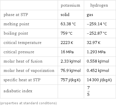  | potassium | hydrogen phase at STP | solid | gas melting point | 63.38 °C | -259.14 °C boiling point | 759 °C | -252.87 °C critical temperature | 2223 K | 32.97 K critical pressure | 16 MPa | 1.293 MPa molar heat of fusion | 2.33 kJ/mol | 0.558 kJ/mol molar heat of vaporization | 76.9 kJ/mol | 0.452 kJ/mol specific heat at STP | 757 J/(kg K) | 14300 J/(kg K) adiabatic index | | 7/5 (properties at standard conditions)