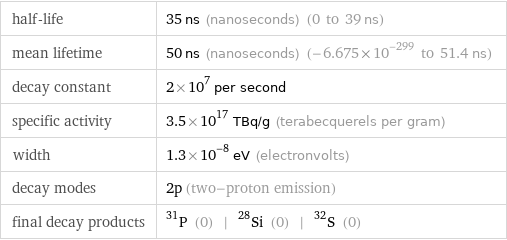 half-life | 35 ns (nanoseconds) (0 to 39 ns) mean lifetime | 50 ns (nanoseconds) (-6.675×10^-299 to 51.4 ns) decay constant | 2×10^7 per second specific activity | 3.5×10^17 TBq/g (terabecquerels per gram) width | 1.3×10^-8 eV (electronvolts) decay modes | 2p (two-proton emission) final decay products | P-31 (0) | Si-28 (0) | S-32 (0)