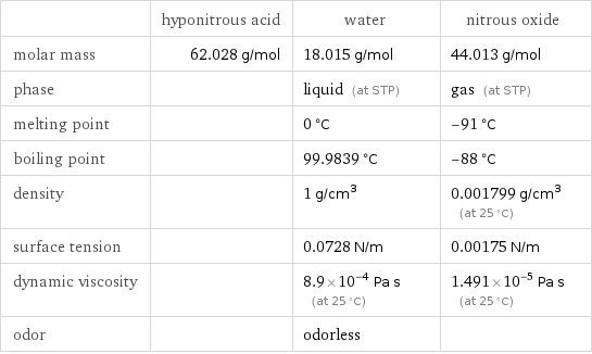  | hyponitrous acid | water | nitrous oxide molar mass | 62.028 g/mol | 18.015 g/mol | 44.013 g/mol phase | | liquid (at STP) | gas (at STP) melting point | | 0 °C | -91 °C boiling point | | 99.9839 °C | -88 °C density | | 1 g/cm^3 | 0.001799 g/cm^3 (at 25 °C) surface tension | | 0.0728 N/m | 0.00175 N/m dynamic viscosity | | 8.9×10^-4 Pa s (at 25 °C) | 1.491×10^-5 Pa s (at 25 °C) odor | | odorless | 