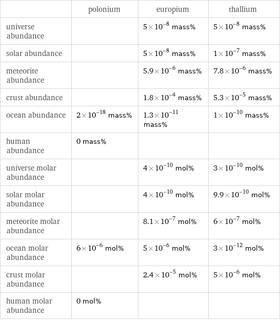  | polonium | europium | thallium universe abundance | | 5×10^-8 mass% | 5×10^-8 mass% solar abundance | | 5×10^-8 mass% | 1×10^-7 mass% meteorite abundance | | 5.9×10^-6 mass% | 7.8×10^-6 mass% crust abundance | | 1.8×10^-4 mass% | 5.3×10^-5 mass% ocean abundance | 2×10^-18 mass% | 1.3×10^-11 mass% | 1×10^-10 mass% human abundance | 0 mass% | |  universe molar abundance | | 4×10^-10 mol% | 3×10^-10 mol% solar molar abundance | | 4×10^-10 mol% | 9.9×10^-10 mol% meteorite molar abundance | | 8.1×10^-7 mol% | 6×10^-7 mol% ocean molar abundance | 6×10^-6 mol% | 5×10^-6 mol% | 3×10^-12 mol% crust molar abundance | | 2.4×10^-5 mol% | 5×10^-6 mol% human molar abundance | 0 mol% | | 
