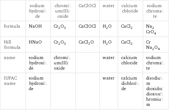  | sodium hydroxide | chromium(III) oxide | CaClOCl | water | calcium chloride | sodium chromate formula | NaOH | Cr_2O_3 | CaClOCl | H_2O | CaCl_2 | Na_2CrO_4 Hill formula | HNaO | Cr_2O_3 | CaCl2O | H_2O | CaCl_2 | CrNa_2O_4 name | sodium hydroxide | chromium(III) oxide | | water | calcium chloride | sodium chromate IUPAC name | sodium hydroxide | | | water | calcium dichloride | disodium dioxido(dioxo)chromium