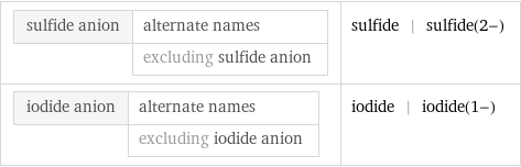 sulfide anion | alternate names  | excluding sulfide anion | sulfide | sulfide(2-) iodide anion | alternate names  | excluding iodide anion | iodide | iodide(1-)