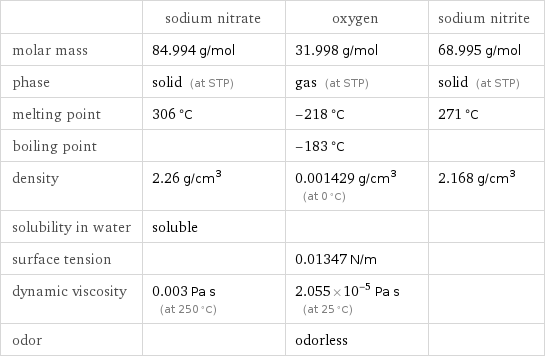  | sodium nitrate | oxygen | sodium nitrite molar mass | 84.994 g/mol | 31.998 g/mol | 68.995 g/mol phase | solid (at STP) | gas (at STP) | solid (at STP) melting point | 306 °C | -218 °C | 271 °C boiling point | | -183 °C |  density | 2.26 g/cm^3 | 0.001429 g/cm^3 (at 0 °C) | 2.168 g/cm^3 solubility in water | soluble | |  surface tension | | 0.01347 N/m |  dynamic viscosity | 0.003 Pa s (at 250 °C) | 2.055×10^-5 Pa s (at 25 °C) |  odor | | odorless | 