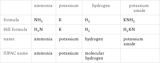  | ammonia | potassium | hydrogen | potassium amide formula | NH_3 | K | H_2 | KNH_2 Hill formula | H_3N | K | H_2 | H_2KN name | ammonia | potassium | hydrogen | potassium amide IUPAC name | ammonia | potassium | molecular hydrogen | 