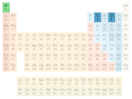 Periodic table location