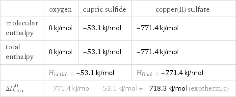  | oxygen | cupric sulfide | copper(II) sulfate molecular enthalpy | 0 kJ/mol | -53.1 kJ/mol | -771.4 kJ/mol total enthalpy | 0 kJ/mol | -53.1 kJ/mol | -771.4 kJ/mol  | H_initial = -53.1 kJ/mol | | H_final = -771.4 kJ/mol ΔH_rxn^0 | -771.4 kJ/mol - -53.1 kJ/mol = -718.3 kJ/mol (exothermic) | |  