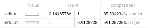  | visual | ratios | | comparisons sodium | | 0.14465766 | 1 | 85.534234% smaller terbium | | 1 | 6.9128728 | 591.28728% larger