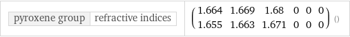 pyroxene group | refractive indices | (1.664 | 1.669 | 1.68 | 0 | 0 | 0 1.655 | 1.663 | 1.671 | 0 | 0 | 0) ()