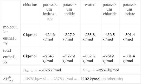  | chlorine | potassium hydroxide | potassium iodide | water | potassium chloride | potassium iodate molecular enthalpy | 0 kJ/mol | -424.6 kJ/mol | -327.9 kJ/mol | -285.8 kJ/mol | -436.5 kJ/mol | -501.4 kJ/mol total enthalpy | 0 kJ/mol | -2548 kJ/mol | -327.9 kJ/mol | -857.5 kJ/mol | -2619 kJ/mol | -501.4 kJ/mol  | H_initial = -2876 kJ/mol | | | H_final = -3978 kJ/mol | |  ΔH_rxn^0 | -3978 kJ/mol - -2876 kJ/mol = -1102 kJ/mol (exothermic) | | | | |  