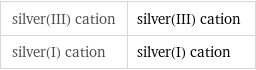 silver(III) cation | silver(III) cation silver(I) cation | silver(I) cation