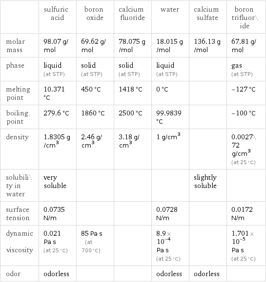  | sulfuric acid | boron oxide | calcium fluoride | water | calcium sulfate | boron trifluoride molar mass | 98.07 g/mol | 69.62 g/mol | 78.075 g/mol | 18.015 g/mol | 136.13 g/mol | 67.81 g/mol phase | liquid (at STP) | solid (at STP) | solid (at STP) | liquid (at STP) | | gas (at STP) melting point | 10.371 °C | 450 °C | 1418 °C | 0 °C | | -127 °C boiling point | 279.6 °C | 1860 °C | 2500 °C | 99.9839 °C | | -100 °C density | 1.8305 g/cm^3 | 2.46 g/cm^3 | 3.18 g/cm^3 | 1 g/cm^3 | | 0.002772 g/cm^3 (at 25 °C) solubility in water | very soluble | | | | slightly soluble |  surface tension | 0.0735 N/m | | | 0.0728 N/m | | 0.0172 N/m dynamic viscosity | 0.021 Pa s (at 25 °C) | 85 Pa s (at 700 °C) | | 8.9×10^-4 Pa s (at 25 °C) | | 1.701×10^-5 Pa s (at 25 °C) odor | odorless | | | odorless | odorless | 