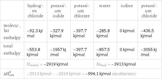  | hydrogen chloride | potassium iodide | potassium chlorate | water | iodine | potassium chloride molecular enthalpy | -92.3 kJ/mol | -327.9 kJ/mol | -397.7 kJ/mol | -285.8 kJ/mol | 0 kJ/mol | -436.5 kJ/mol total enthalpy | -553.8 kJ/mol | -1967 kJ/mol | -397.7 kJ/mol | -857.5 kJ/mol | 0 kJ/mol | -3056 kJ/mol  | H_initial = -2919 kJ/mol | | | H_final = -3913 kJ/mol | |  ΔH_rxn^0 | -3913 kJ/mol - -2919 kJ/mol = -994.1 kJ/mol (exothermic) | | | | |  