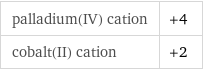 palladium(IV) cation | +4 cobalt(II) cation | +2