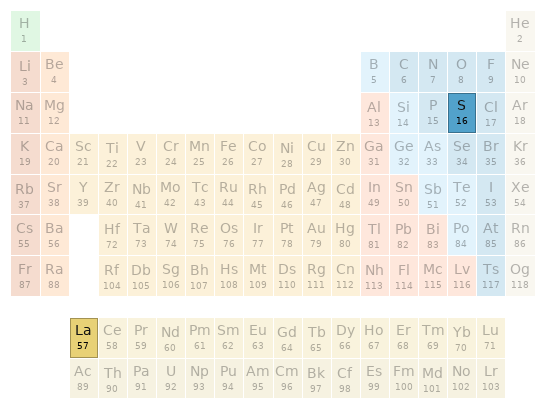 Periodic table location