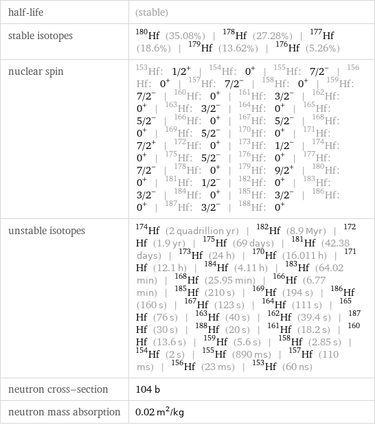 half-life | (stable) stable isotopes | Hf-180 (35.08%) | Hf-178 (27.28%) | Hf-177 (18.6%) | Hf-179 (13.62%) | Hf-176 (5.26%) nuclear spin | Hf-153: 1/2^+ | Hf-154: 0^+ | Hf-155: 7/2^- | Hf-156: 0^+ | Hf-157: 7/2^- | Hf-158: 0^+ | Hf-159: 7/2^- | Hf-160: 0^+ | Hf-161: 3/2^- | Hf-162: 0^+ | Hf-163: 3/2^- | Hf-164: 0^+ | Hf-165: 5/2^- | Hf-166: 0^+ | Hf-167: 5/2^- | Hf-168: 0^+ | Hf-169: 5/2^- | Hf-170: 0^+ | Hf-171: 7/2^+ | Hf-172: 0^+ | Hf-173: 1/2^- | Hf-174: 0^+ | Hf-175: 5/2^- | Hf-176: 0^+ | Hf-177: 7/2^- | Hf-178: 0^+ | Hf-179: 9/2^+ | Hf-180: 0^+ | Hf-181: 1/2^- | Hf-182: 0^+ | Hf-183: 3/2^- | Hf-184: 0^+ | Hf-185: 3/2^- | Hf-186: 0^+ | Hf-187: 3/2^- | Hf-188: 0^+ unstable isotopes | Hf-174 (2 quadrillion yr) | Hf-182 (8.9 Myr) | Hf-172 (1.9 yr) | Hf-175 (69 days) | Hf-181 (42.38 days) | Hf-173 (24 h) | Hf-170 (16.011 h) | Hf-171 (12.1 h) | Hf-184 (4.11 h) | Hf-183 (64.02 min) | Hf-168 (25.95 min) | Hf-166 (6.77 min) | Hf-185 (210 s) | Hf-169 (194 s) | Hf-186 (160 s) | Hf-167 (123 s) | Hf-164 (111 s) | Hf-165 (76 s) | Hf-163 (40 s) | Hf-162 (39.4 s) | Hf-187 (30 s) | Hf-188 (20 s) | Hf-161 (18.2 s) | Hf-160 (13.6 s) | Hf-159 (5.6 s) | Hf-158 (2.85 s) | Hf-154 (2 s) | Hf-155 (890 ms) | Hf-157 (110 ms) | Hf-156 (23 ms) | Hf-153 (60 ns) neutron cross-section | 104 b neutron mass absorption | 0.02 m^2/kg