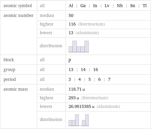 atomic symbol | all | Al | Ga | In | Lv | Nh | Sn | Tl atomic number | median | 50  | highest | 116 (livermorium)  | lowest | 13 (aluminum)  | distribution |  block | all | p group | all | 13 | 14 | 16 period | all | 3 | 4 | 5 | 6 | 7 atomic mass | median | 118.71 u  | highest | 293 u (livermorium)  | lowest | 26.9815385 u (aluminum)  | distribution | 