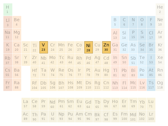 Periodic table location