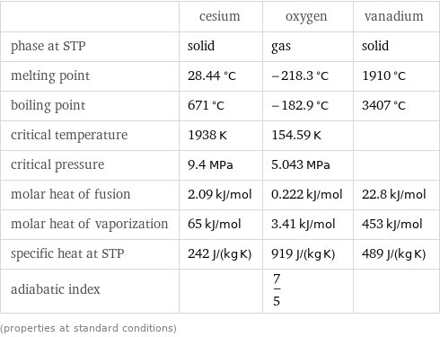  | cesium | oxygen | vanadium phase at STP | solid | gas | solid melting point | 28.44 °C | -218.3 °C | 1910 °C boiling point | 671 °C | -182.9 °C | 3407 °C critical temperature | 1938 K | 154.59 K |  critical pressure | 9.4 MPa | 5.043 MPa |  molar heat of fusion | 2.09 kJ/mol | 0.222 kJ/mol | 22.8 kJ/mol molar heat of vaporization | 65 kJ/mol | 3.41 kJ/mol | 453 kJ/mol specific heat at STP | 242 J/(kg K) | 919 J/(kg K) | 489 J/(kg K) adiabatic index | | 7/5 |  (properties at standard conditions)