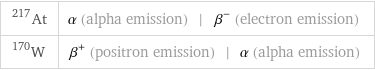 At-217 | α (alpha emission) | β^- (electron emission) W-170 | β^+ (positron emission) | α (alpha emission)